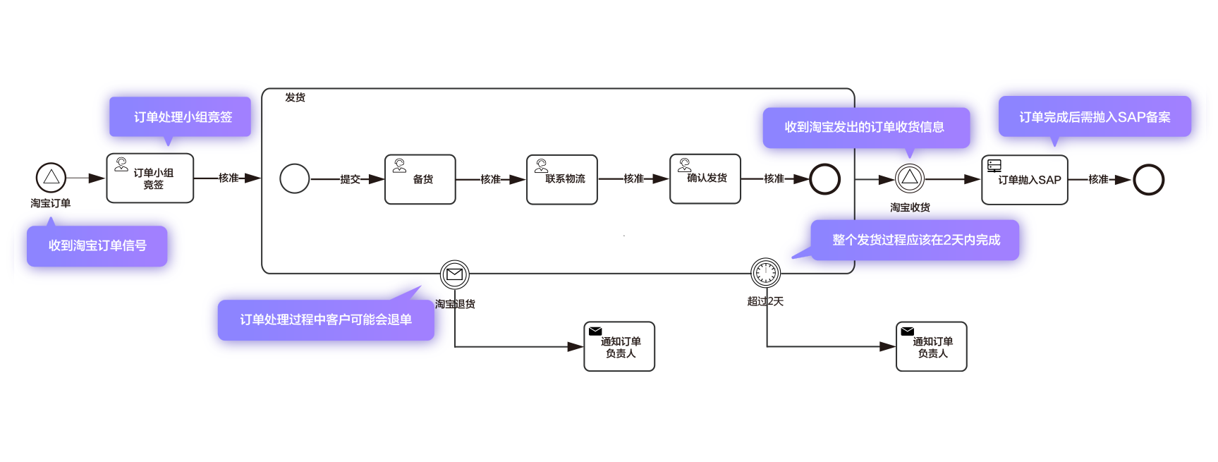 此图对比 BPMN2 与 OA 引擎在云订单处理流程的区别，展示 BPMN2 处理电商订单，订单触发信号启动 BPM 流程，代码量少且系统松耦合